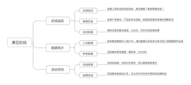 多数策划人都在做无用功,请查收这份优秀的万能策划模板