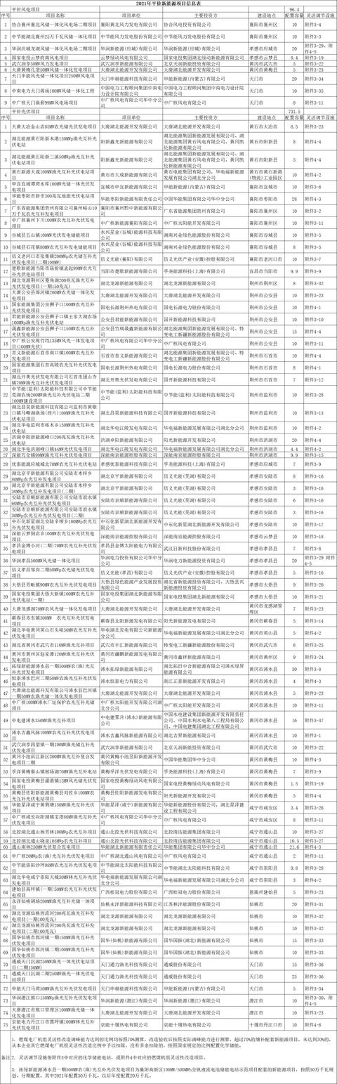 国家能源集团、华润、华电、华能领衔湖北12.28GW风、光名单，4GW大基地项目需2023年底前并网