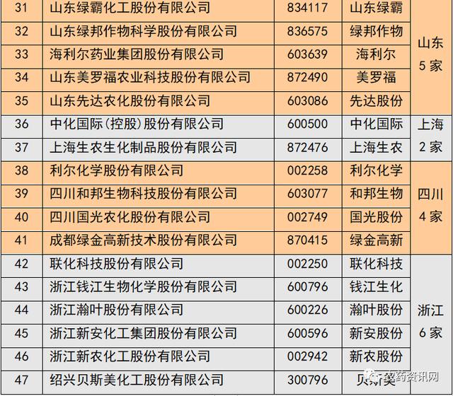 我国农药上市公司汇总，其中江苏14家