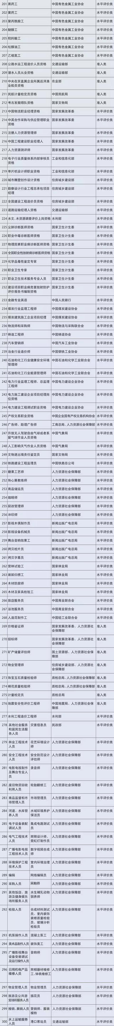 职业资格已取消75%，工程领域仅剩21项，附详细清单（收藏）