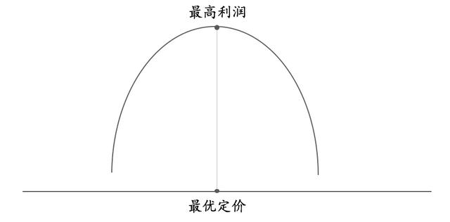 一碗牛肉面，到底该卖多少钱？
