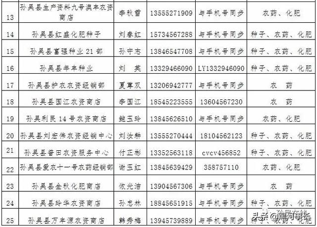 孙吴农民朋友想购买农资，请收藏这张农业农村局整理发布的“农资商店明细表”2