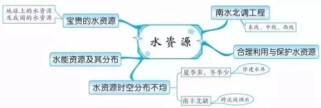 初中各科思维导图全汇总（语文、数学、地理、历史、化学、生物）