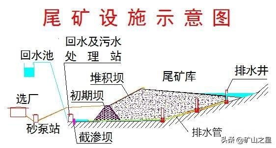 尾矿库基本知识