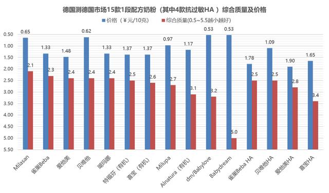 德国测试婴儿奶粉：无论中国13款还是德国15款，最好的居然最便宜