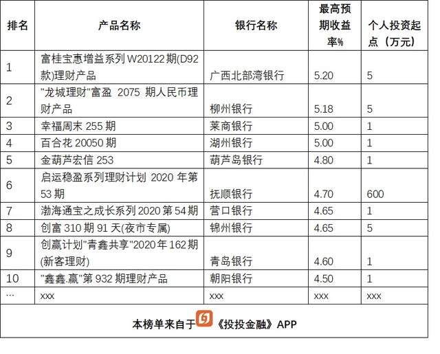 短期理财产品排行