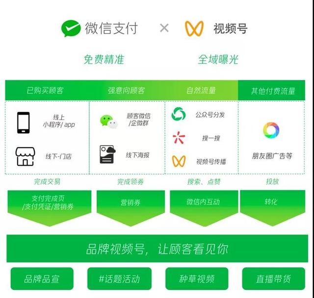 微信支付+视频号“莫比乌斯环”：一次交易结束是下一次交易开始