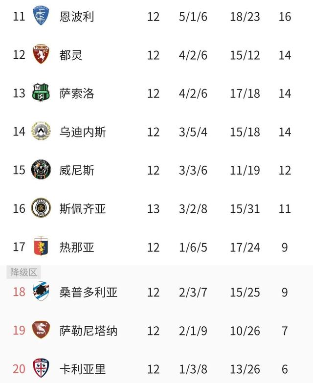 意甲最新积分榜 Ac米兰遭首败金身告破仍第2 尤文两连胜升至第7 全网搜