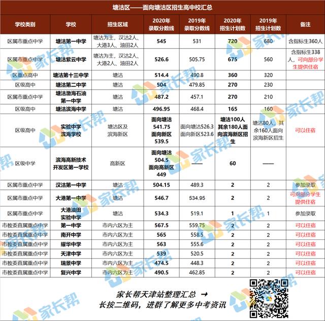 赶快收藏！滨海新区全部高中招生办学信息全汇总