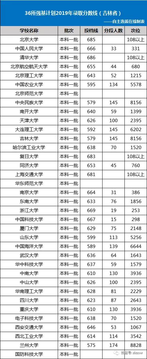 36所强基计划院校19年吉林省理科录取分数线汇总 今日热点