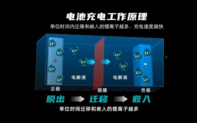 全球速度最快 充5分钟跑7km 广汽埃安超倍速电池这回成了 今日热点