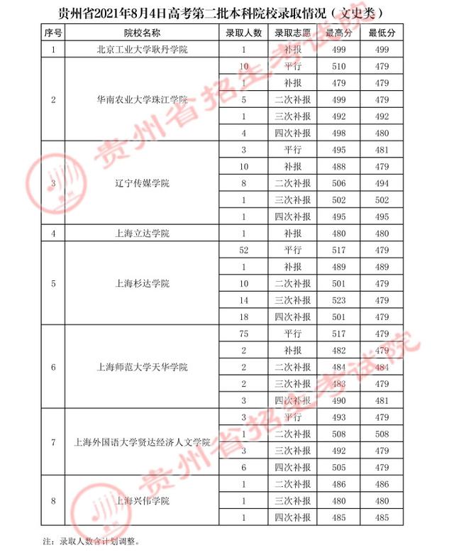 贵州高考：2021年贵州省高考第二批本科院校录取分数线-第66张图片-周公解梦大全