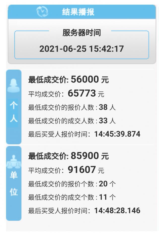 跌了！第六期粤B车牌个人均价65773元