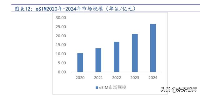 通信SIM卡行业研究报告：超级SIM卡“超级”预期差