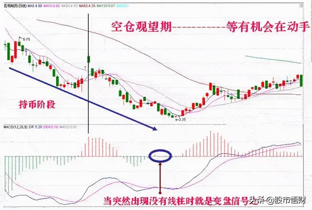 干货篇：什么是MACD顶背离与底背离，如何应用？这篇文章讲透了