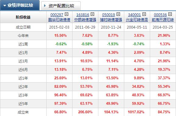 几只优质可转债基金比较合适「如何挑选可转债基金」