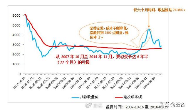 股票基金定投什么意思「基金定投的原理」