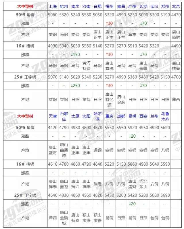11月18日全国钢材实时价格