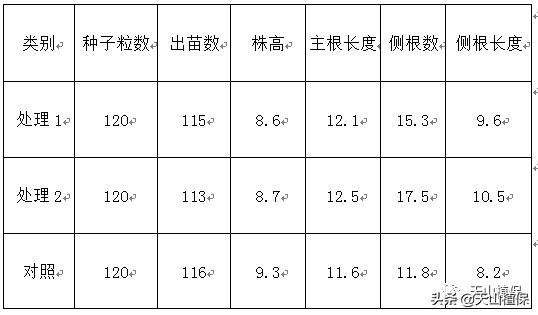 棉花缩节胺拌种技术值得推广5