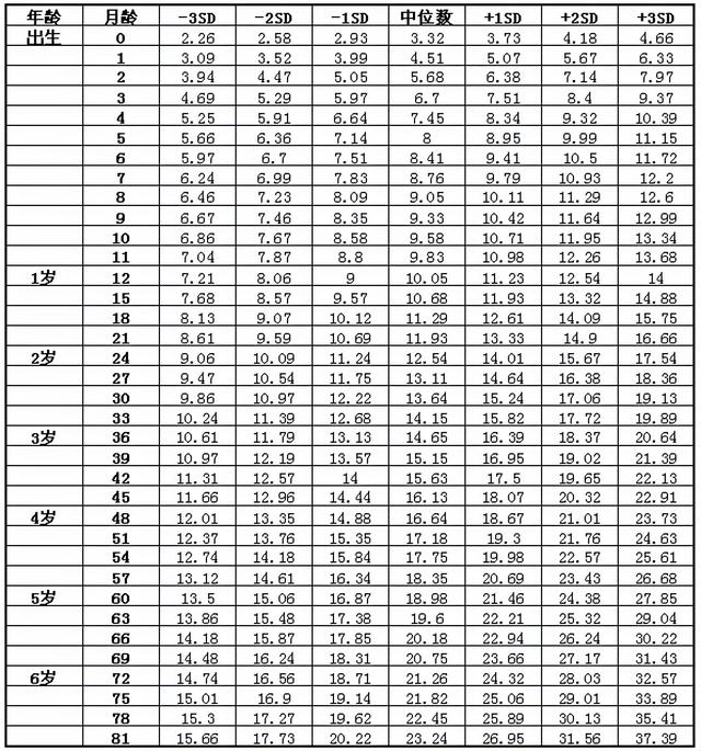 儿童身高体重知多少？