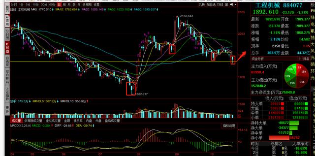 三一重工，中联重科，徐工机械复盘：大跌破位，黄金坑准备到来？