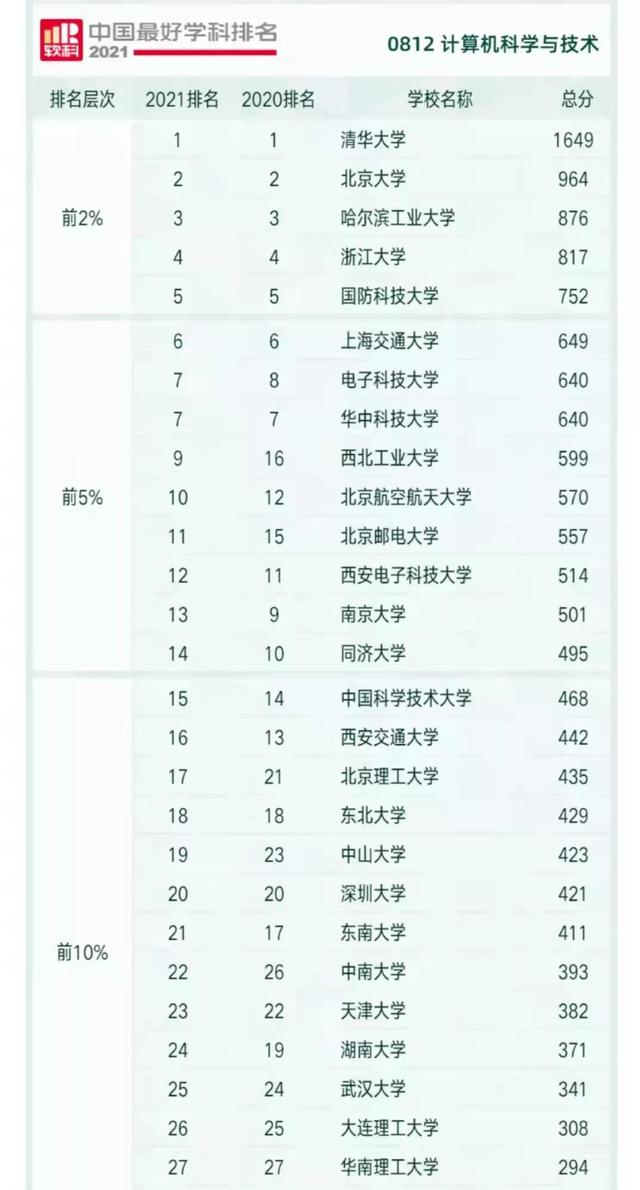 电子科技大学，三项电子科技学科排名全国第一，力压清华大学