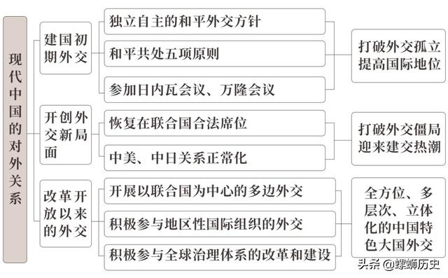 期末干货｜多图总结中国现代史