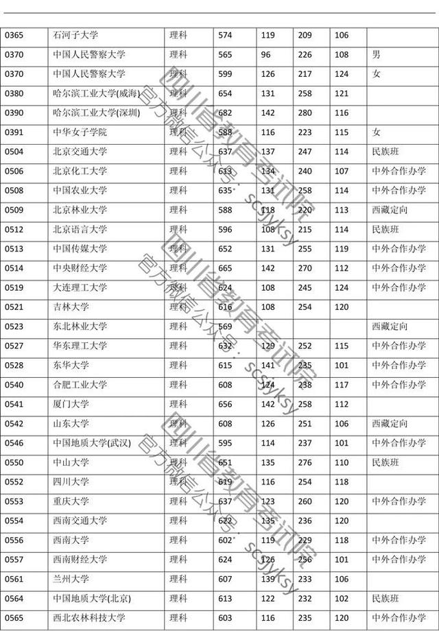 2019年四川省理科一本录取数据（全国各大学）