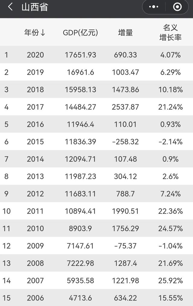 前三季度全国各省GDP：粤苏争雄，山西增速第一，6省区暂未公布