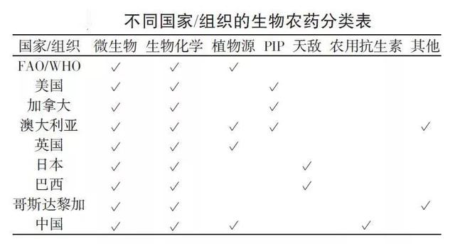 看！中国、欧美、日本等国对生物农药的界定有什么区别？2