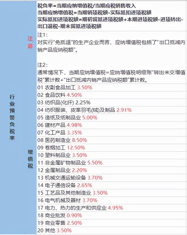 税负率异常被查！2021年最新各行业税负率预警表，会计务必要自查