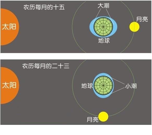 九星連珠中的地球,會發生想象之外的天象嗎?