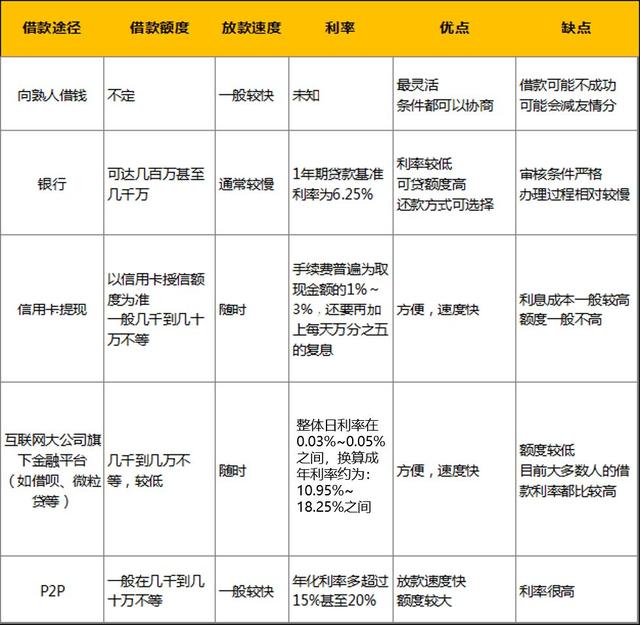 急用钱还不起怎么办