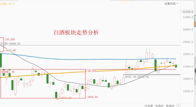 白酒医疗继续下跌，新能源车光伏坚挺上涨