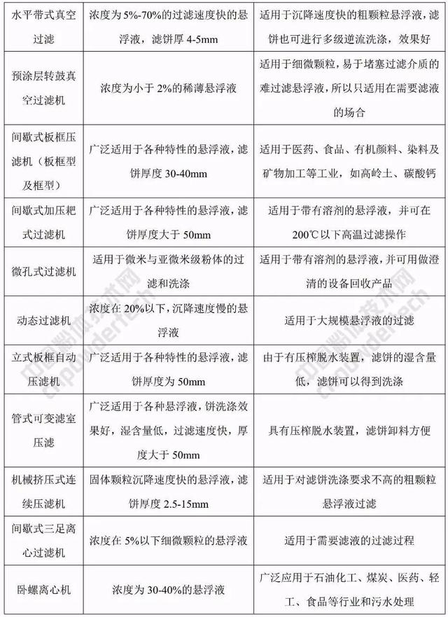 真空回转过滤机特点