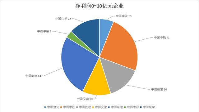 谁才是利润王？228家建筑央企二级公司利润排行