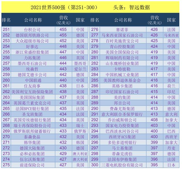 世界500强企业排名表，2021世界500强（2021世界500强企业排名）