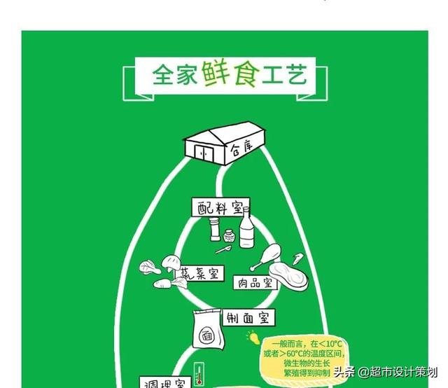 关于全家便利店的市场调研报告