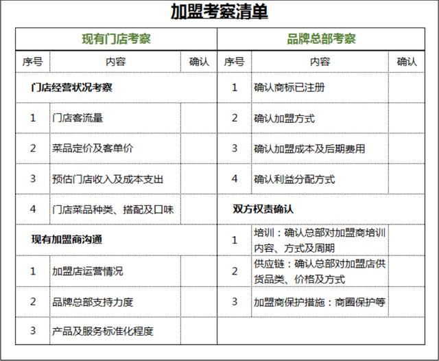 招商加盟离不开一套成熟的单店盈利模型