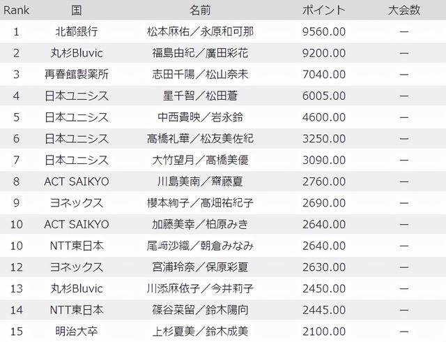日本一姐山口茜 排名超越奥原希望 全网搜