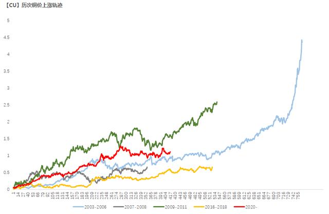 「铜」社融见底对铜价有何指引