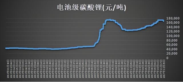 碳中和时代的“白色石油”，ALB、SQM、LTHM锂矿价值重估正当时