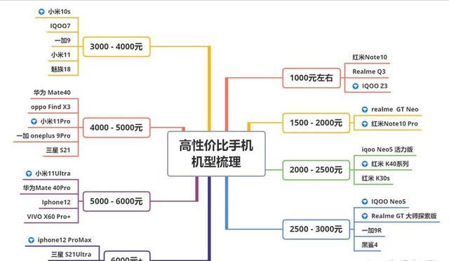 2021年高性價比手機推薦：不同價位不同需求手機推薦