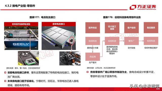 新能源换电产业194页深度研究报告-第57张图片-9158手机教程网