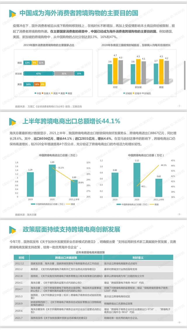 《2021跨境电商发展报告》完整版，学习收藏