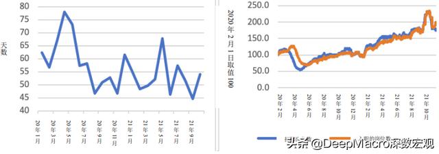 从行业角度更仔细地观察，美国劳动力和运输的供给侧问题