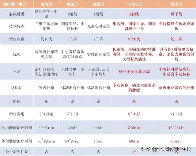 一文總覽｜全球八大腫瘤放療新技術適應癥，優勢大盤點
