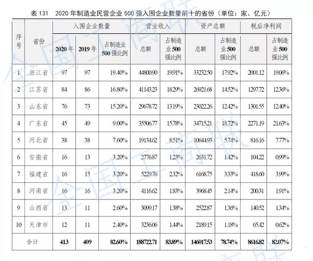 2021年中国500强企业揭榜！谁是第一强省？
