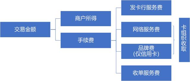 银行卡交卡费吗