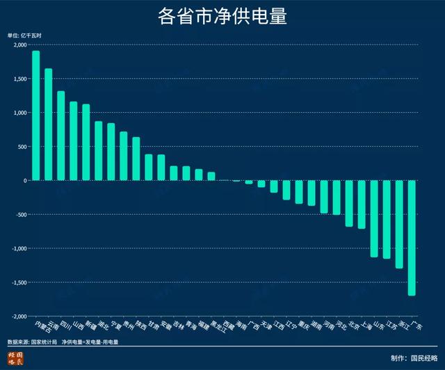 谁是发电量、用电量最大的省市？